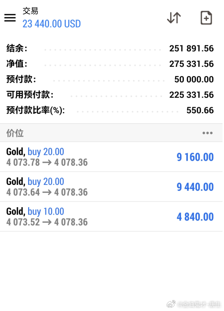 唐生实盘喜讯分享 恭喜我们静怡跟上节奏拿下60点利润，浮盈23440美金，漂亮！