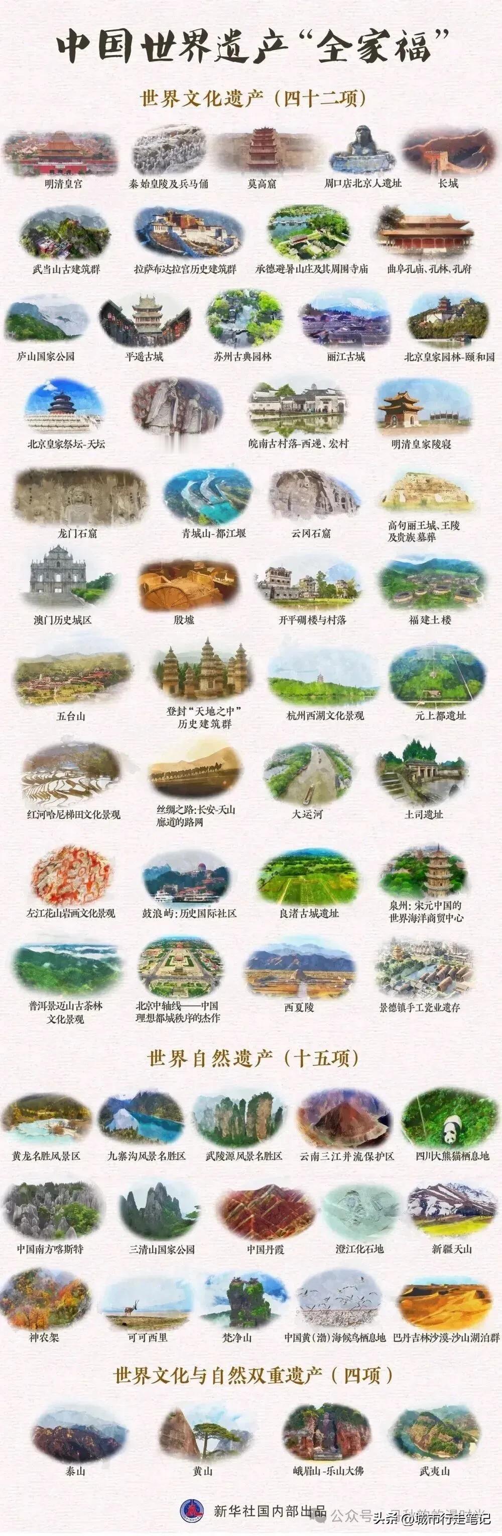 去过31项，只有一半，还要加紧去[大笑][大笑][大笑]