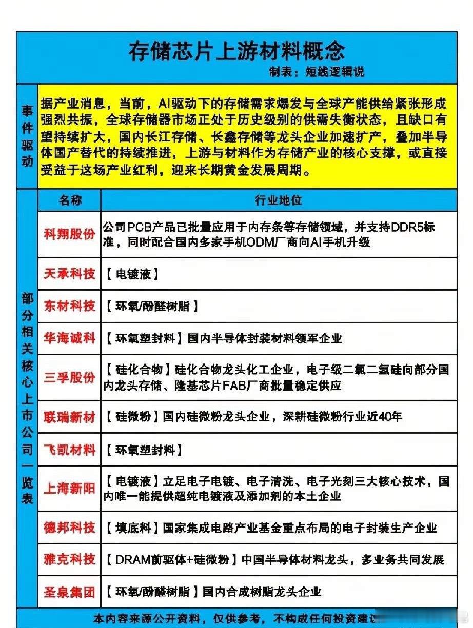 AI存储芯片供需告急！上游材料18只核心标的全梳理！当前，AI驱动下的存储需求爆