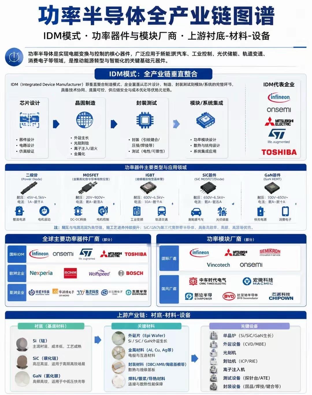 功率半导体全产业链图谱 