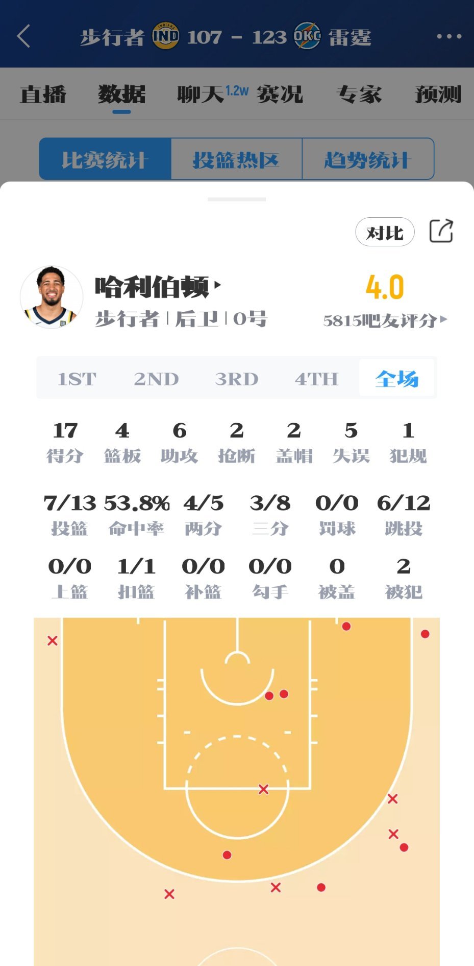 詹蜜无疑了吧！这次科比球迷不和詹姆斯球迷抢哈利伯顿了吧？雷霆1比1步行者步行者v