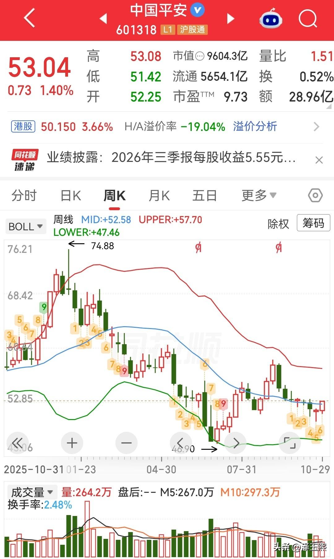 以为这货会跌破50元，计划落空了。

大平安财报一般般，和投资失误有关，市场普遍