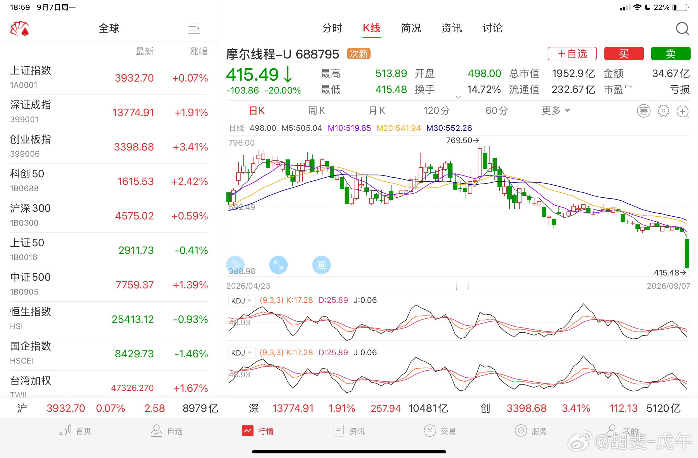 摩尔线程20cm跌停，AI科技泡沫戳破 ​​​