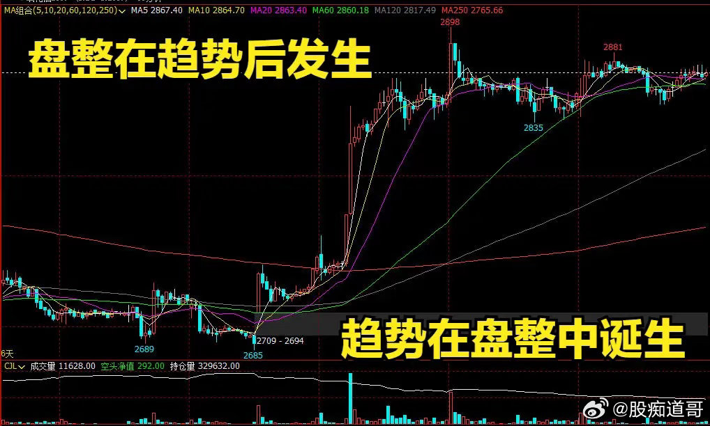 牢记：趋势后必盘整，盘整里出趋势做交易久了会发现，市场价格运行永远逃不开一个循环