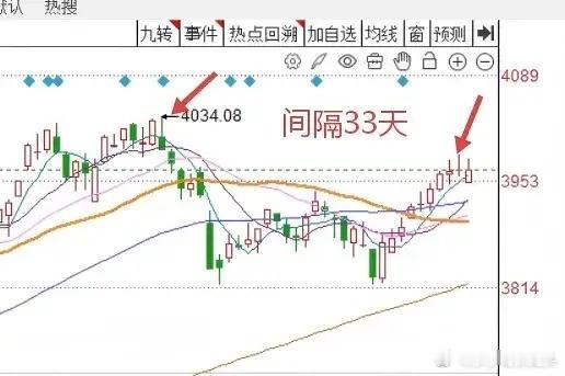 收评： A股10连阳，明天怎么走？三大理由得出结论收盘了，三大指数全线红盘。上证