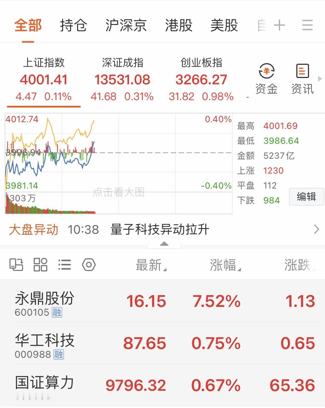 炒股人纪录一下，今天上证指数冲破4000点[赞][给力]