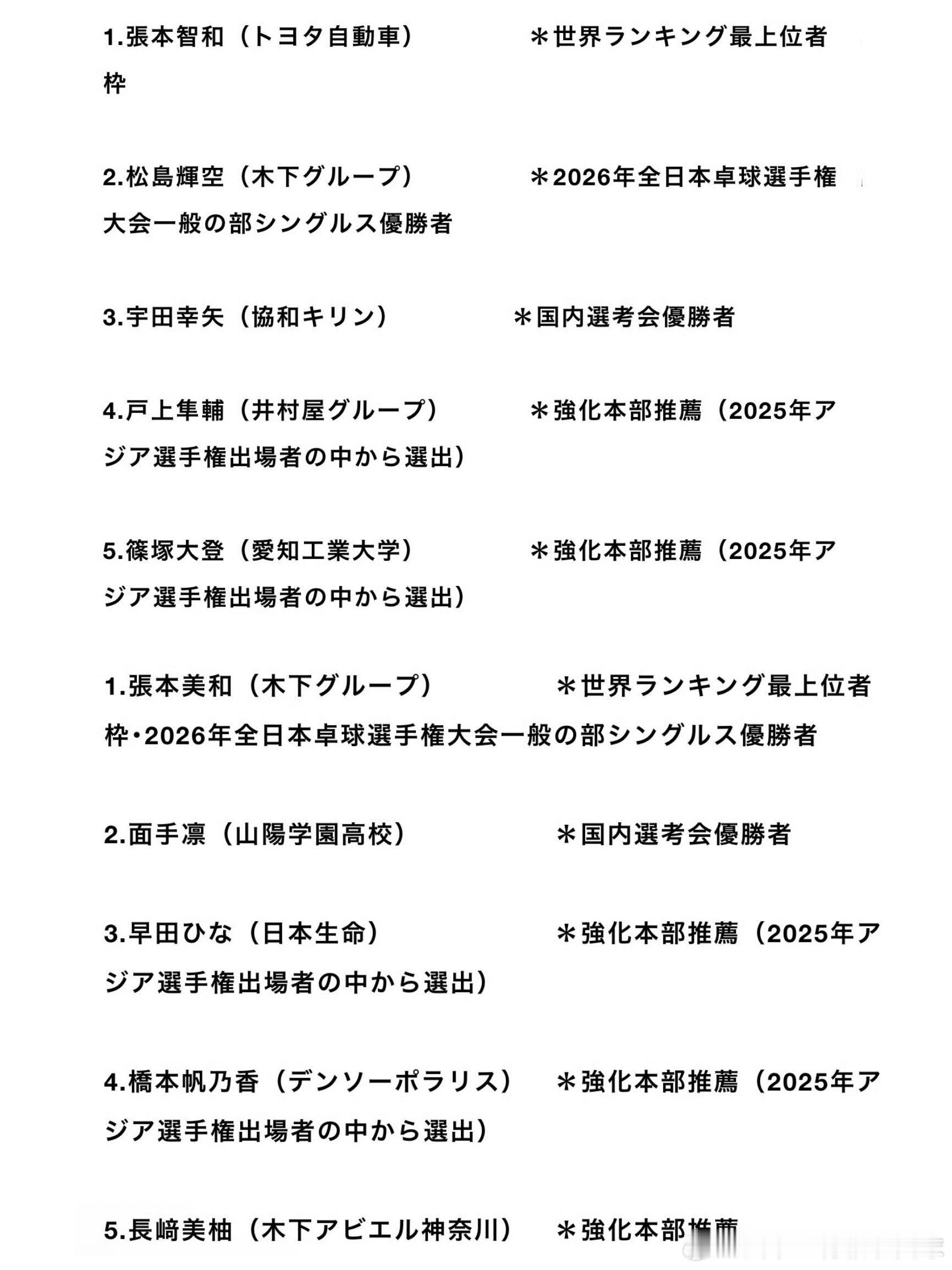 日本队伦敦世乒赛名单男队张本智和（日本队世界排名最高）松岛辉空（全日锦单打冠军）