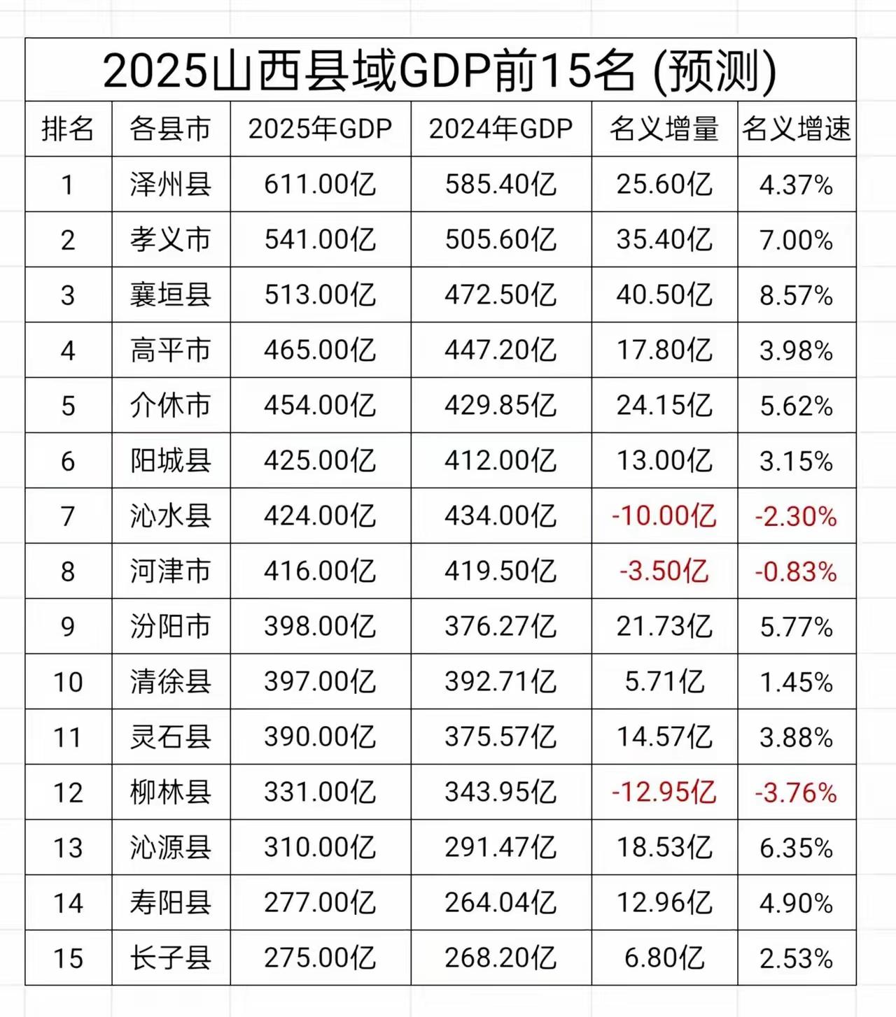 2025年山西15强县域GDP预测：泽州县破六百亿、阳城县反超沁水县和河津市
山