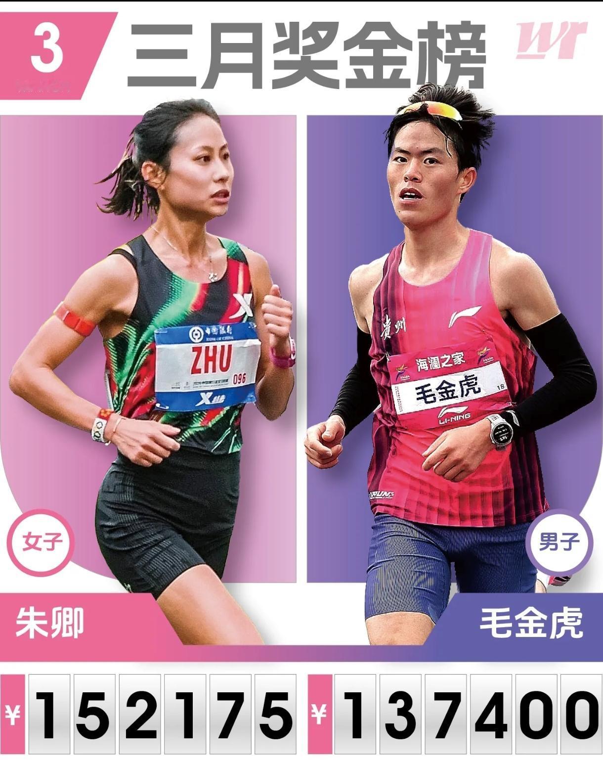 三月马拉松奖金榜出炉！毛金虎朱卿登顶
 
3月国内马拉松奖金榜来了！毛金虎、朱卿