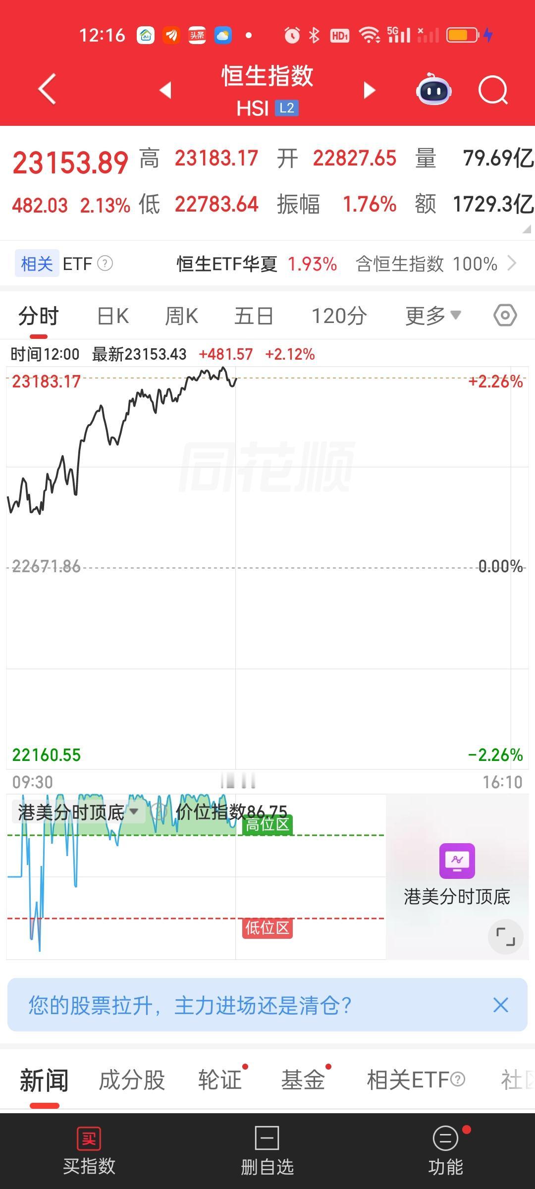 港股今天的表现是非常强势的。但能不能保持强势说不好，因为外围市场目前走的并不好。