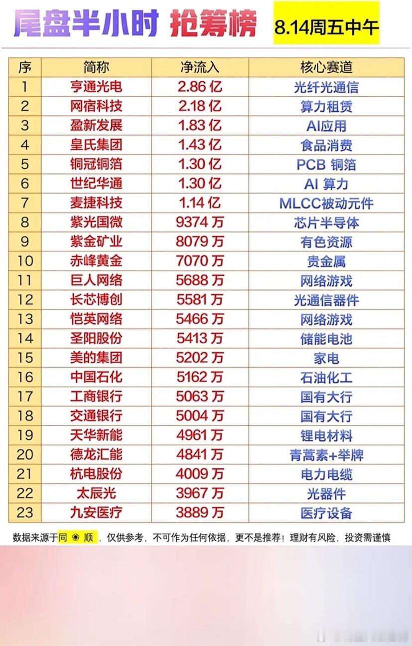 8月15日股市抢筹榜，显示最新净流入。8月15日的股市抢筹榜很有看头。光庭信息当