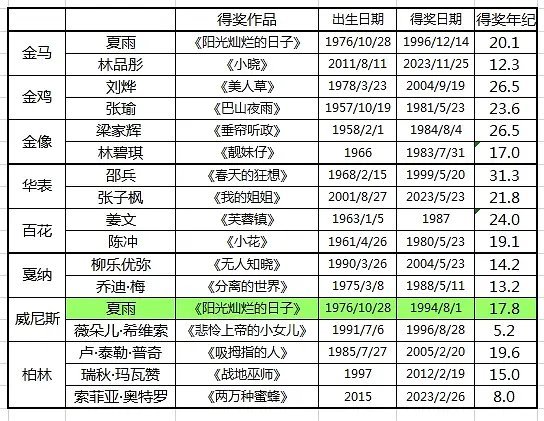 华语五大+欧洲三大电影节影帝影后最年轻得主，夏雨至今是华语电影圈和威尼斯电影节最