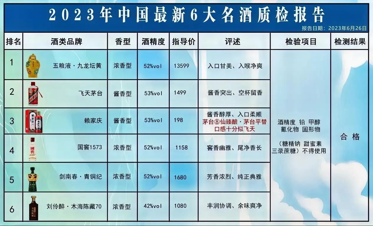 就在刚刚！中国名酒进行抽检，这6款白酒不含一滴添加剂，可以放心喝！

第1款：五