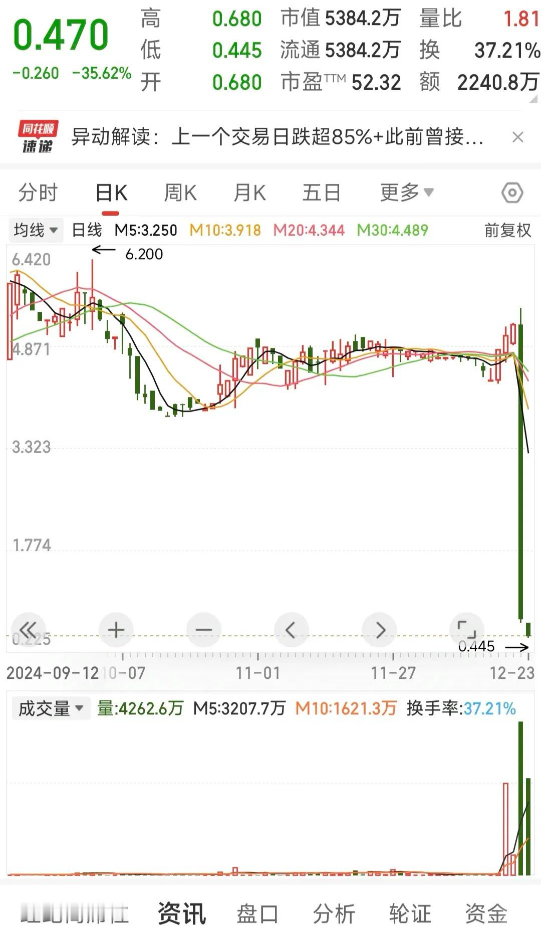 港股今天最惨的票诞生了上个交易日暴跌85%今天再度大跌35%高位买进不卖的话两天