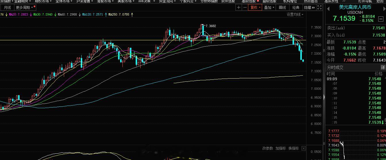 美元离岸人民币7.15了，技术上双顶的格局形成，人民币升值延续时间会持续，这也是