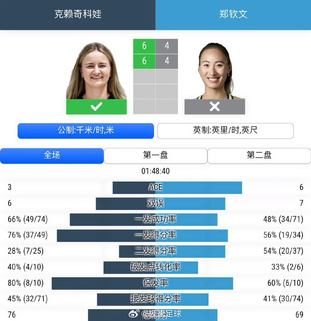 郑钦文无缘雅典赛四强WTA250雅典站1/4决赛，郑钦文4-6、4-6不敌两届大