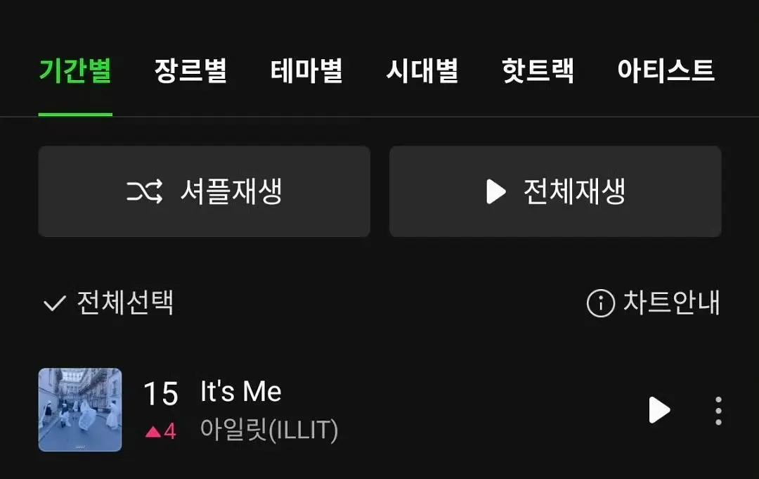 ILLIT《It′s Me》Melon日榜升至第15名 