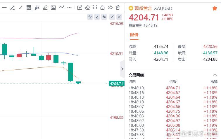进场就赚50点，快速收割，必拿下金油趋势专家-唐生黄金金价