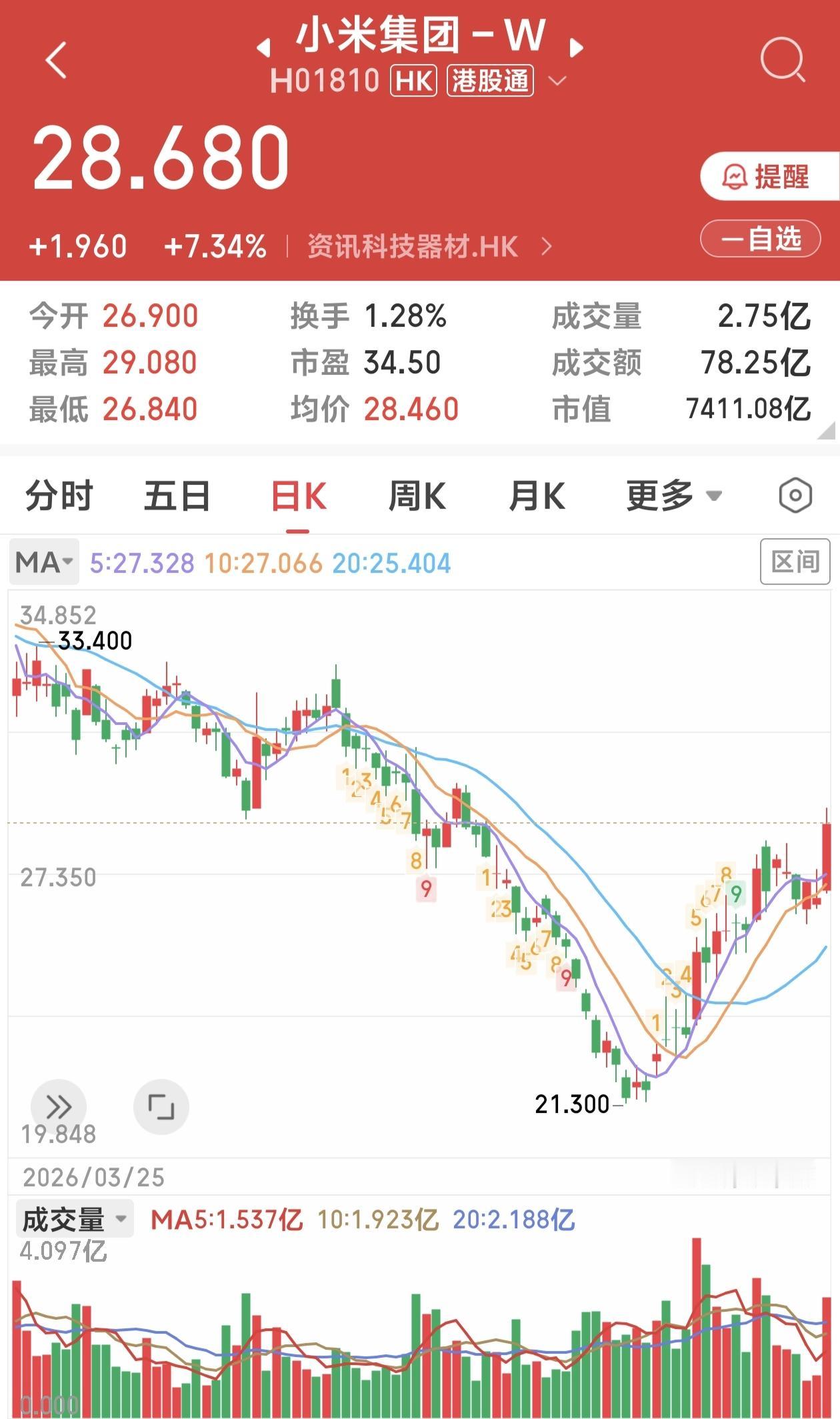 雷军又扔出王炸了。
今天早盘小米集团港股直接涨近6%，雷军亲自下场官宣：7月30