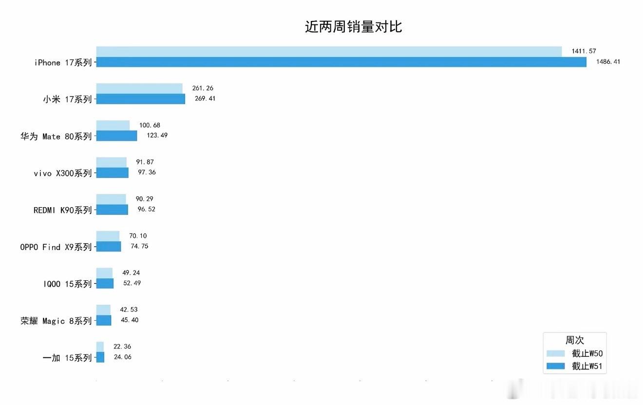 iPhone17销量冲击4000万台大关怪不得iPhone 17都上市一年了还能