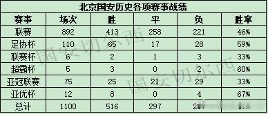 【里程碑时刻 国安历史各项赛事的第1100场比赛】  国安在主场1-0战胜武汉三
