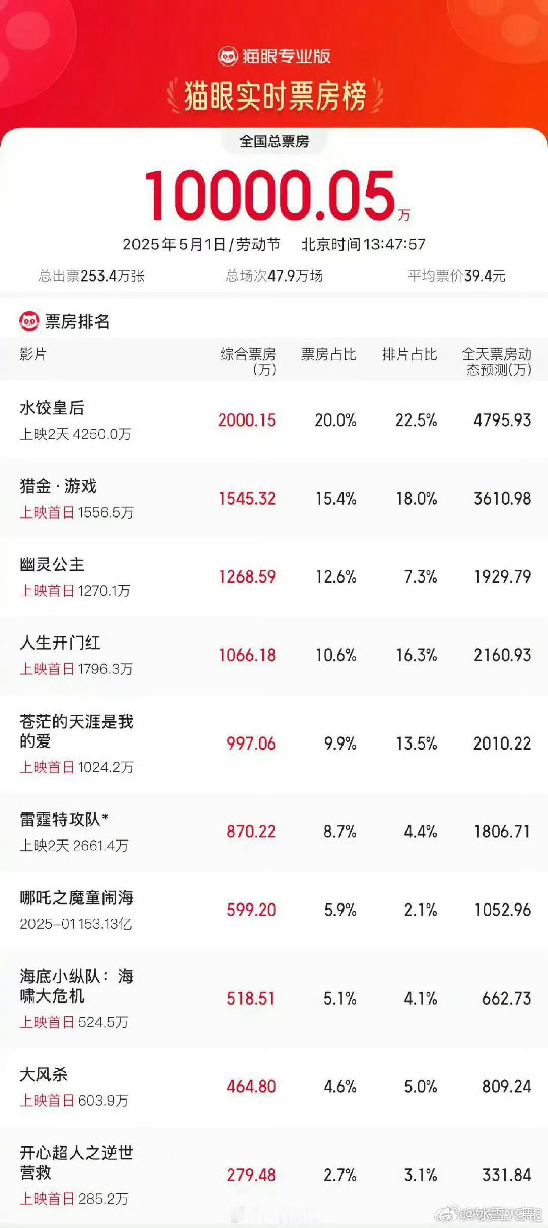 水饺皇后领跑劳动节票房假期首日就被《水饺皇后》点燃了，这票房实至名归啊！靠的是真