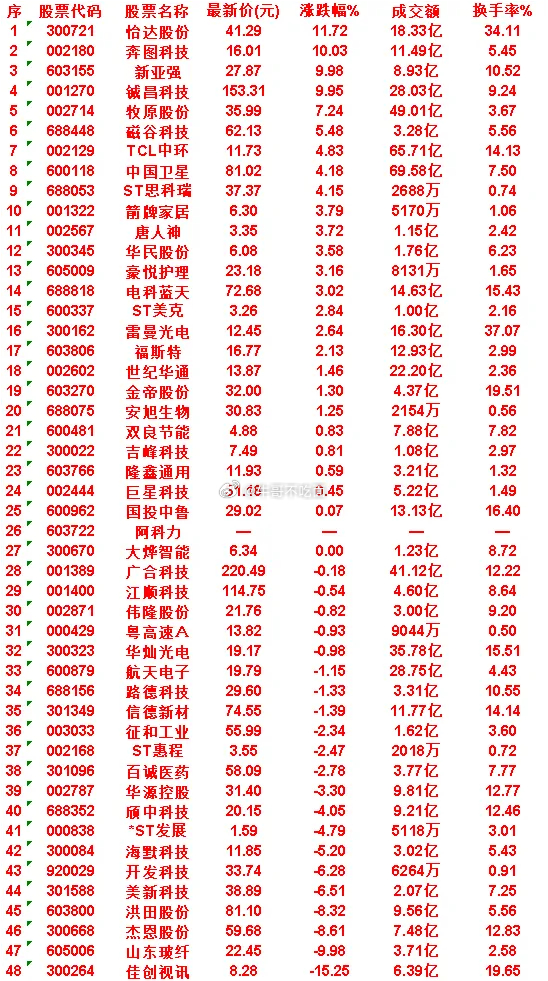 6月29日，MACD日线金叉的50名单汇总 