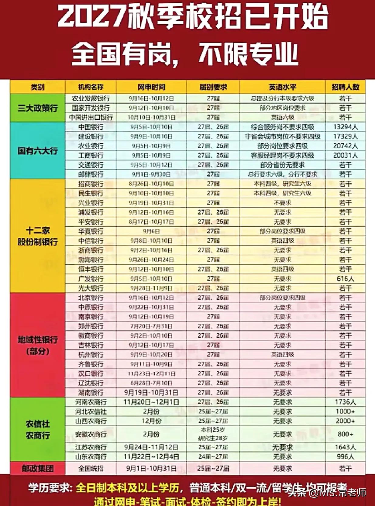 同学们，各大银行2027秋季校招预计9月中旬陆续启动，这不是演习，是真实战场，机