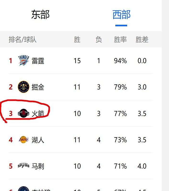 火箭今天的西部第二就当了一个小时

刚坐稳就被掘金赢球踢回第三，这位置真是烫屁股