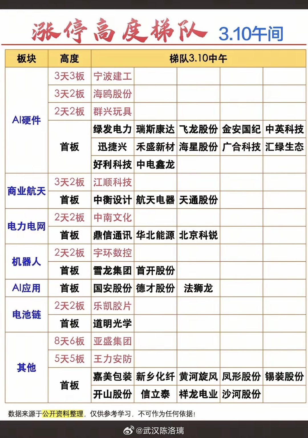3.10周二   涨停板股票：题材+连板高度！人工智能AI   16股涨停商业航