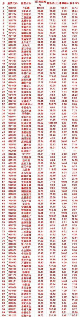 强势榜单出炉！近5日涨幅百强名单曝光，新股暴涨近200%，多只个股连续拉升！  
