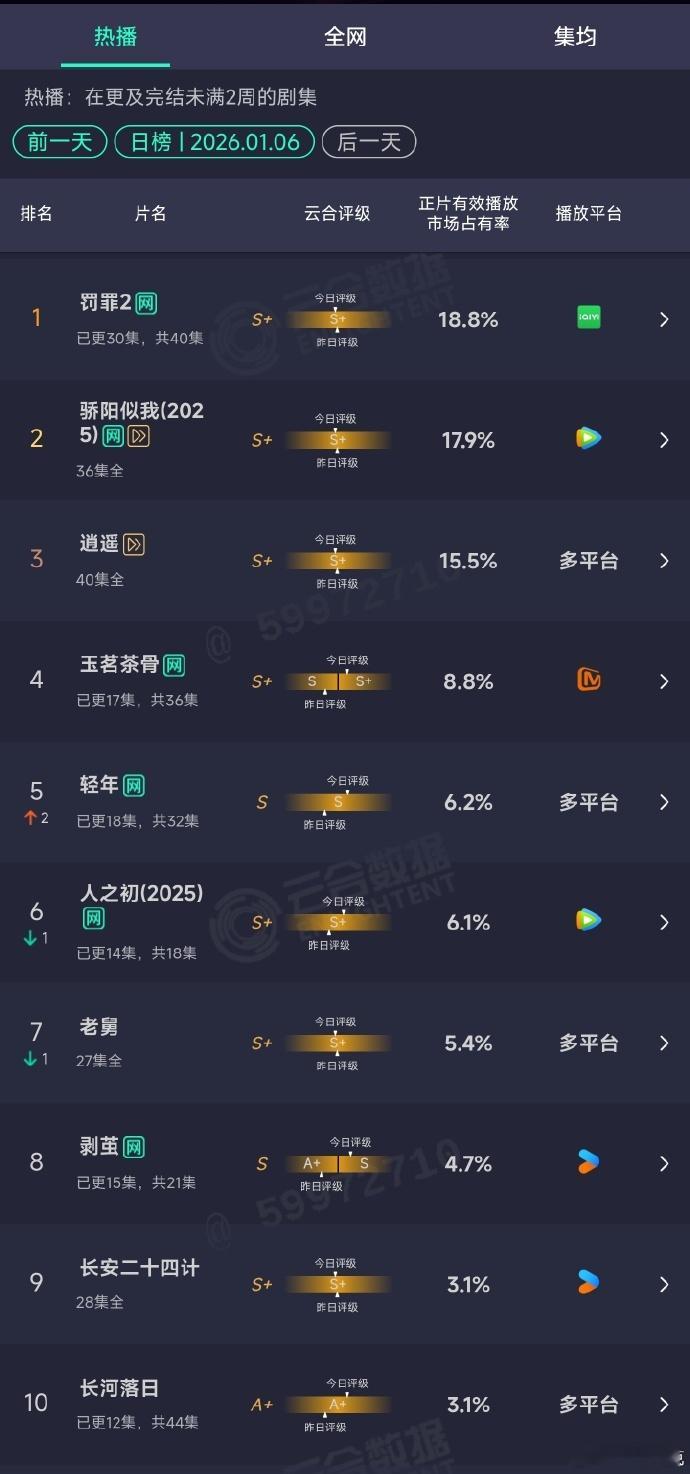 宋威龙、赵今麦《骄阳似我》大结局云合17.9% 