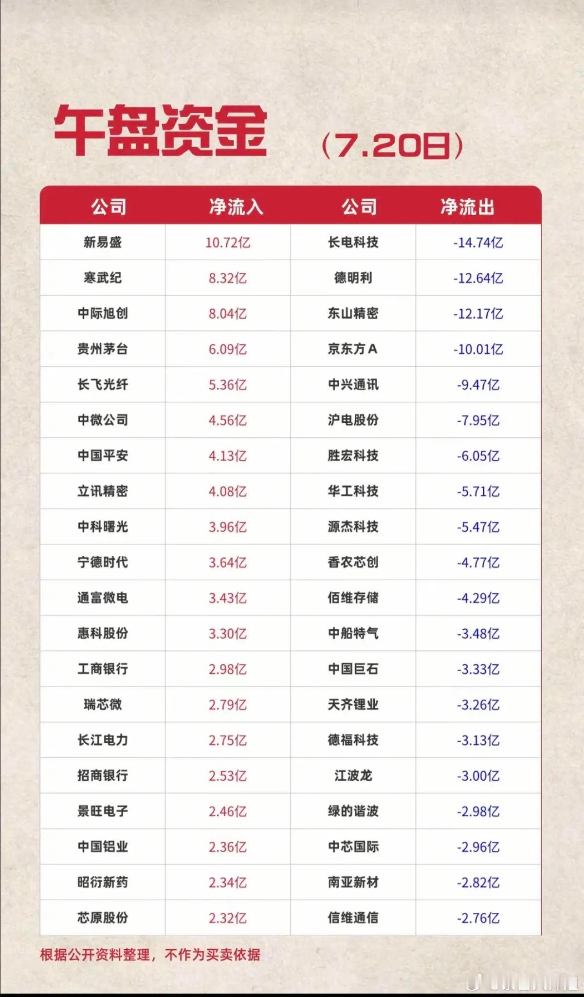 7.20周一  主力资金  流入流出个股榜TOP20！资金抢筹：互联网保险、水泥