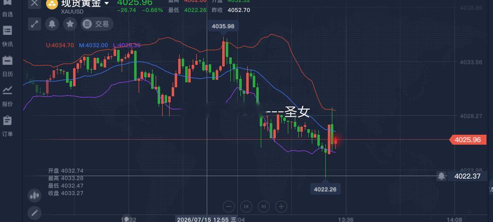 黄金都到这了，那就关注4020的支撑情况吧，如有效撑住不破可多，有效破位就观望一
