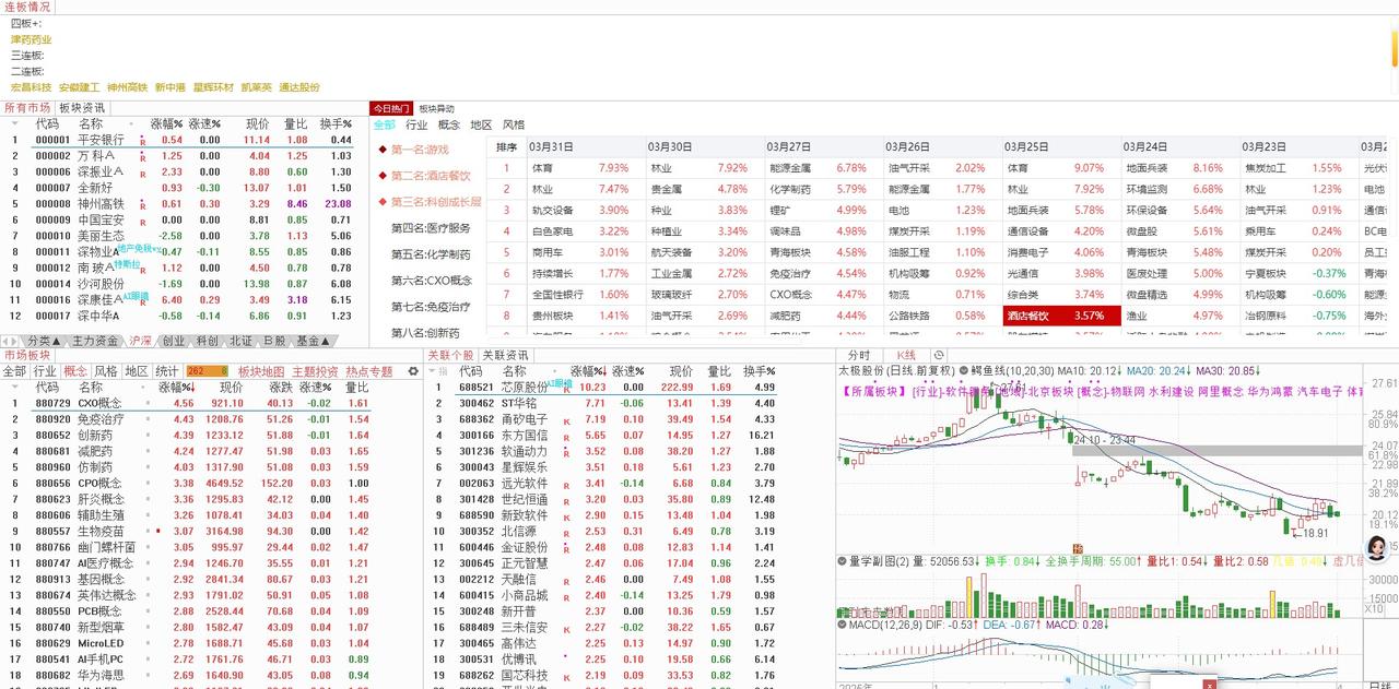 明天（2026年04月02日）星期五的大盘走势：
盘面回顾：震荡加剧下的量能异动