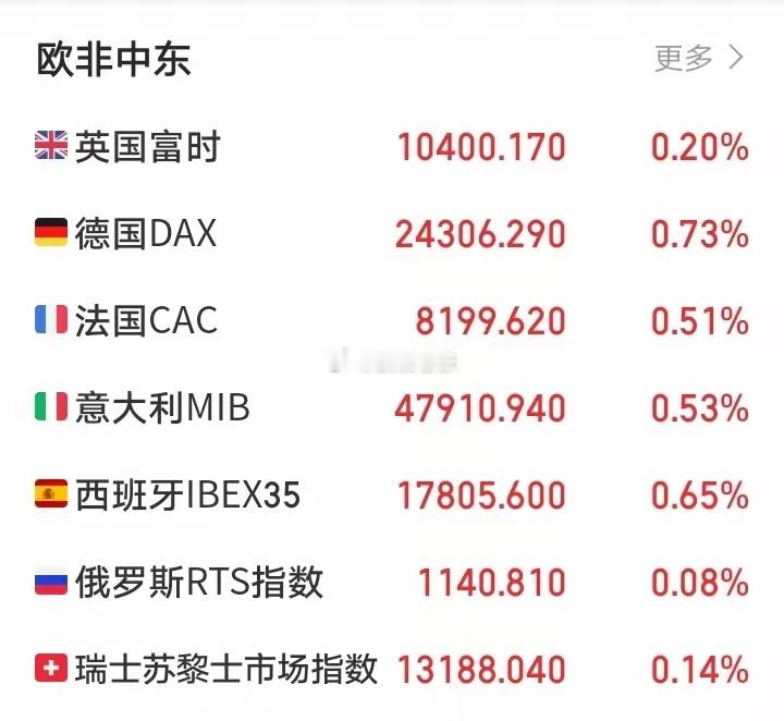 明天又要傻眼了吧！傍晚，欧非中东市场开盘集体探底回升，全面收涨！一片红，无一下跌