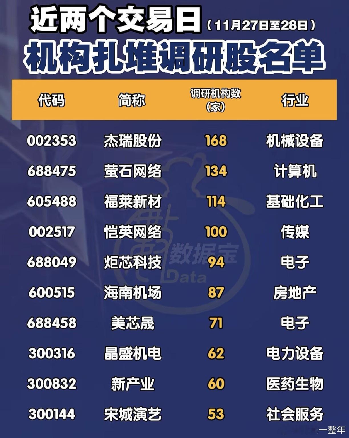 A股 近两日，机构扎堆调研股名单 