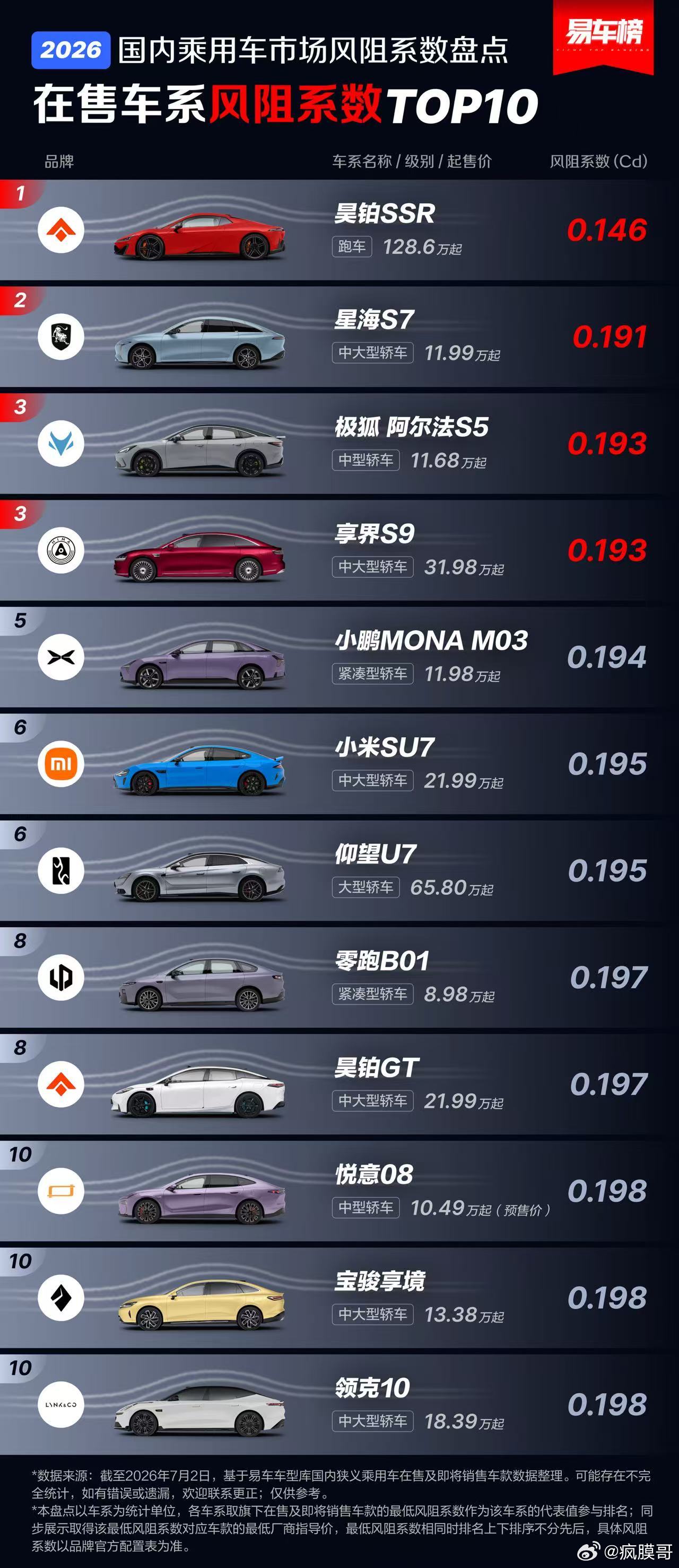 这榜单里很多车的风阻系数越看越不对劲，跟在高速上的能耗对不上啊？？！ 