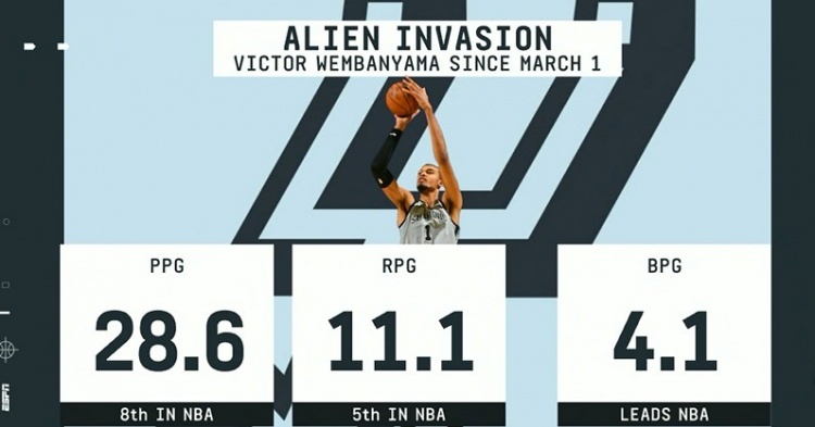 3月以来文班场均4.1帽领跑全联盟！文班亚马