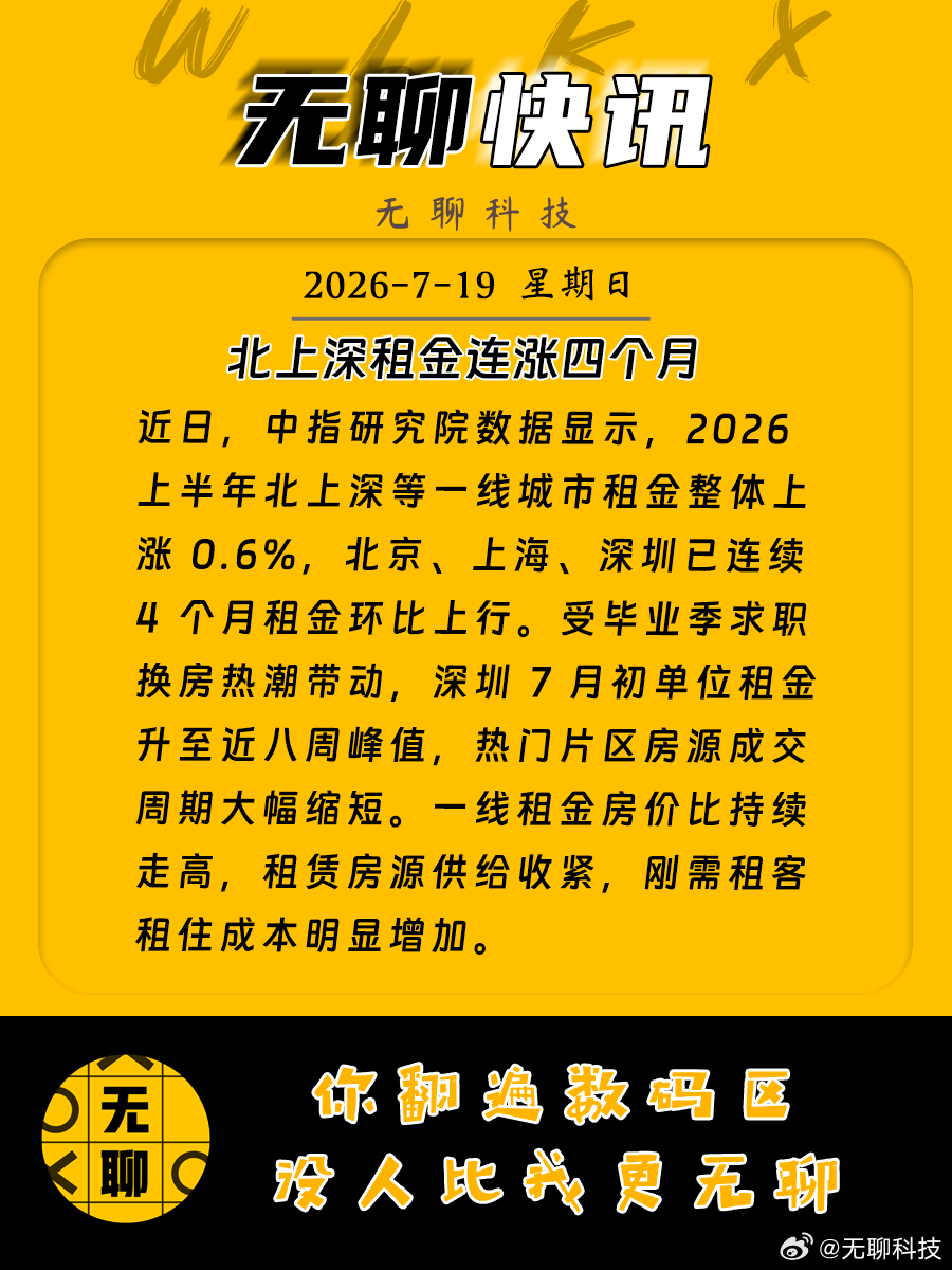 【北上深租金连涨四个月】近日，中指研究院数据显示，2026 上半年北上深等一线城