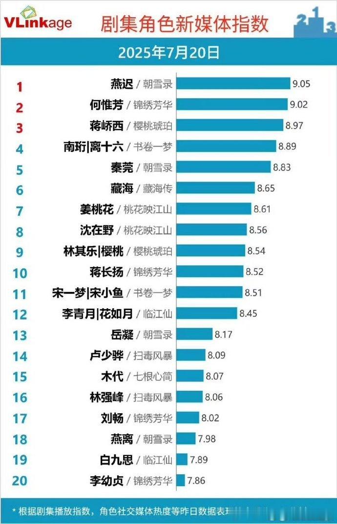 敖瑞鹏第二个 v 榜破 9 角色新角色 v 榜破 9，与首个破 9 角色交相辉映