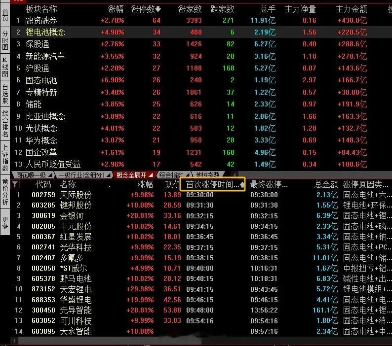 分享一个看盘技巧，就是在板块中按首次涨停时间进行排序。这样做至少有3个好处。1、