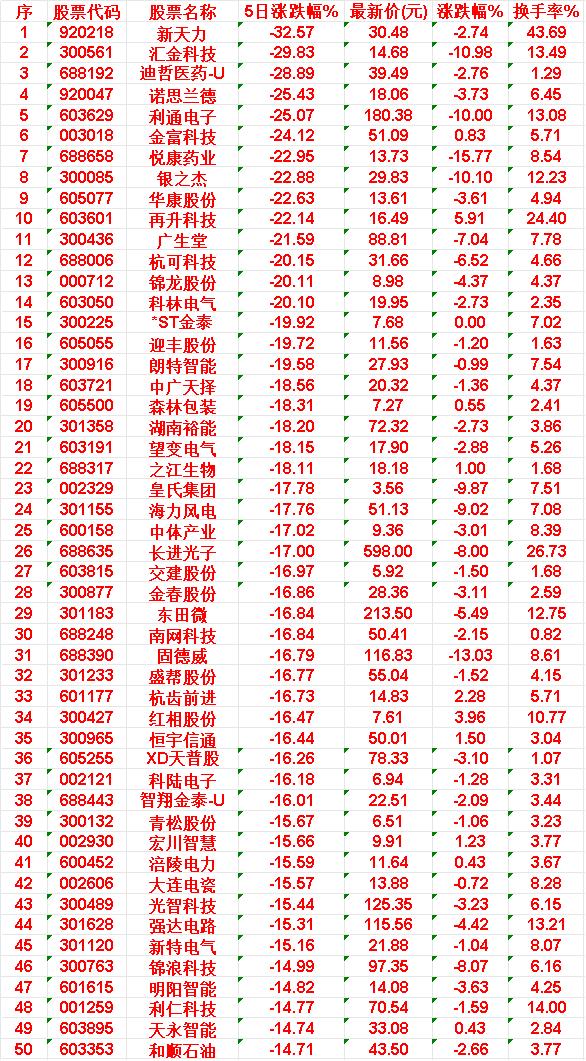 本周，整个市场“跌幅最多”的50名单汇总

 新天力: 5日跌幅 -32.57%