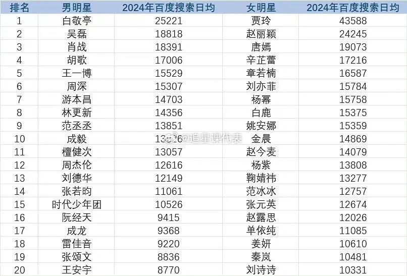 2024年内娱日均搜索排名，白敬亭南来北往和长风渡都在播，还有难哄路透，热度不高