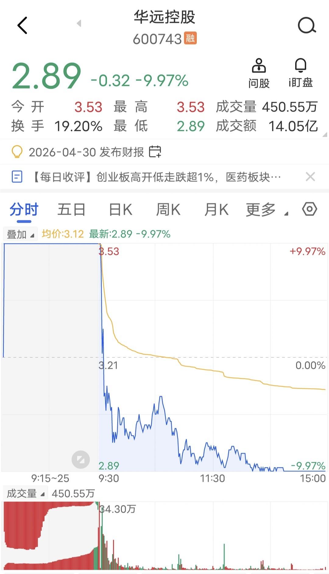 炸裂，1天20个点大面！

今天最惨的莫过于华远控股了。

开盘一字板，结果才封