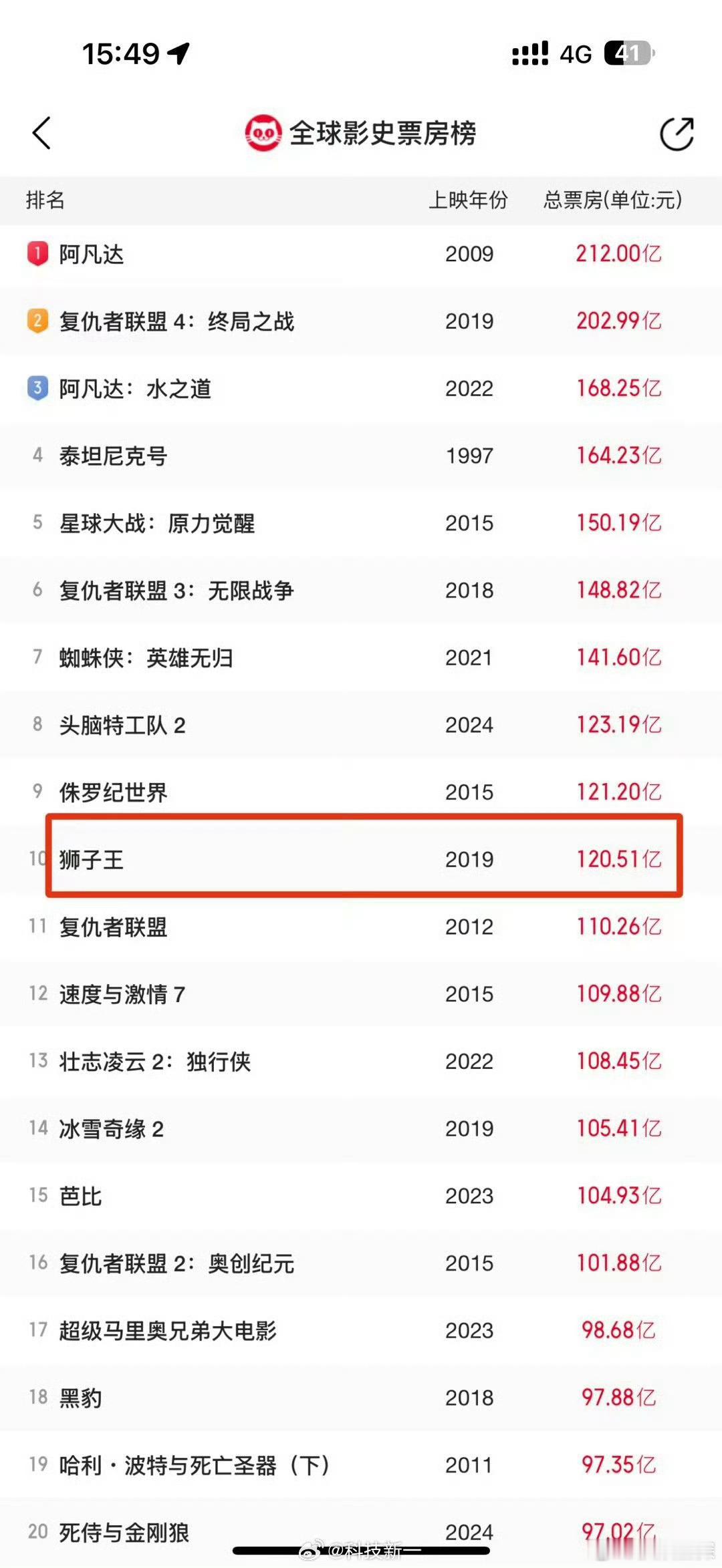 哪吒2票房破80亿  我嘞个豆豆豆啊，就这么水灵灵的破80亿了吗，感觉有机会冲进