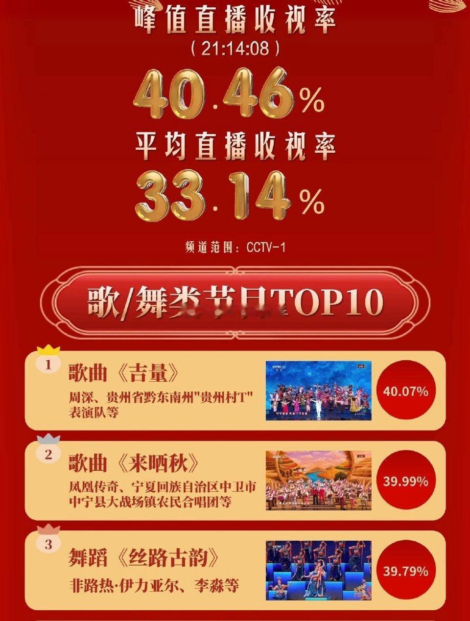 周深不仅春晚节目收视第一，也是全场男性纯歌手微指第一周深6年内已经上了央视春晚5