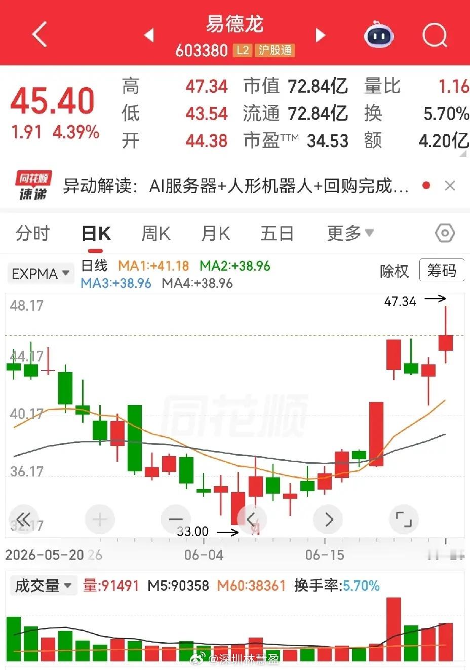 易德龙和长江材料。易德龙，两连板后回调震荡整理，反复揉搓，周二周三，在第二板实体