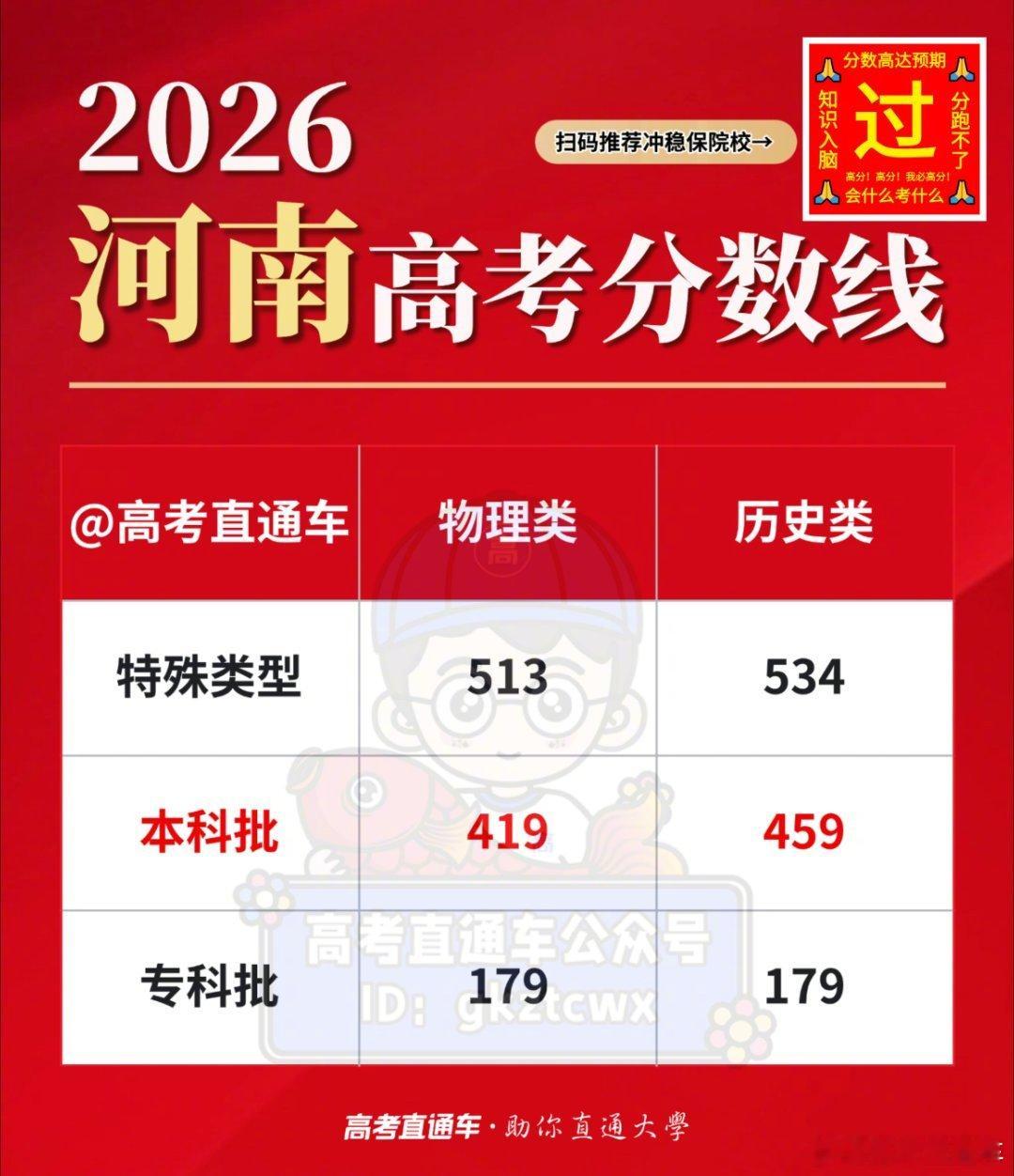 【2026高考分数线公布】2026河南高考分数线 已公布！今年本科线物理419，