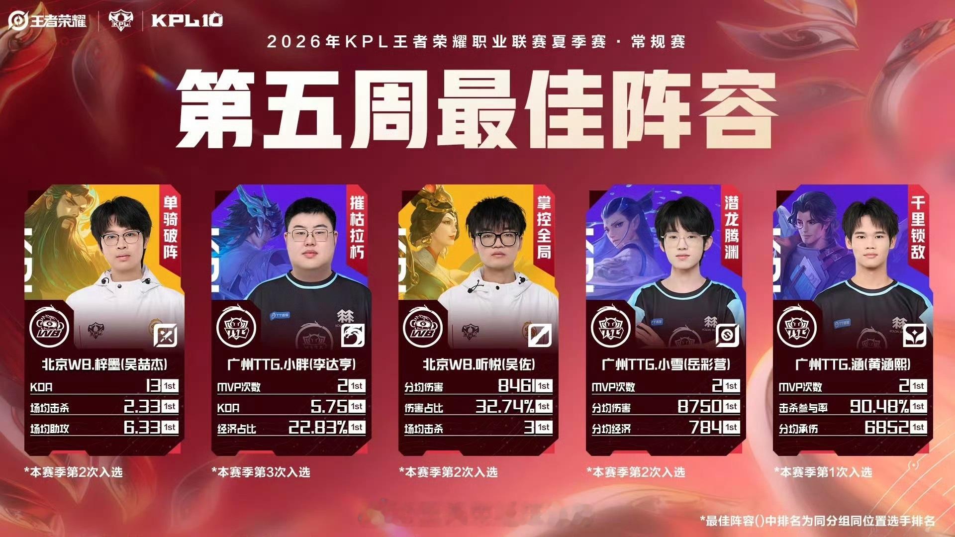 本周最佳阵容全员发挥亮眼，广州TTG小胖更是凭顶级野核表现斩获单周最佳选手，控图
